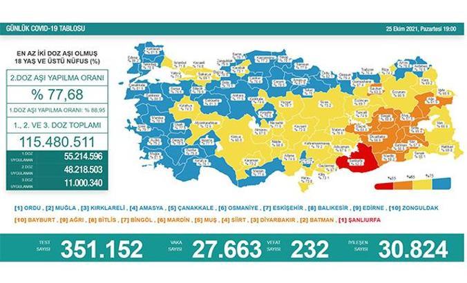 Koronavirüs salgınında günlük vaka sayısı 27 bin 663 oldu