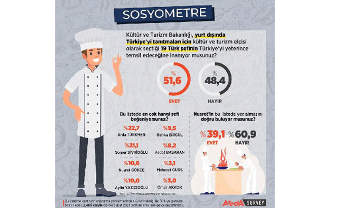Kültür elçisi ilan edilen 19 Türk şef vatandaşa soruldu