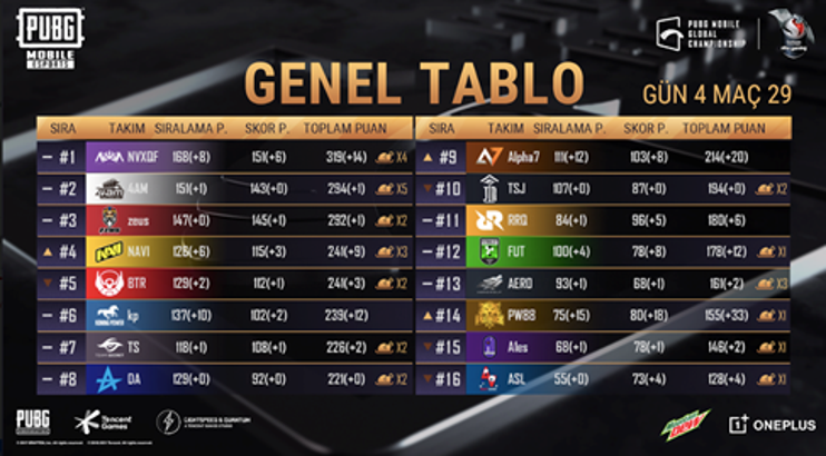 PUBG MOBILE Dünya Şampiyonası 2020 finallerinin kazananları ödüllerini aldı