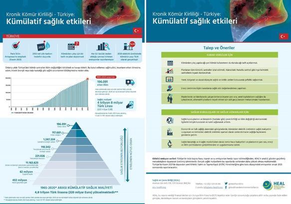 Türkiye’deki kömürlü termik santrallerin sağlık maliyeti 4.8 trilyon