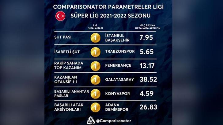 Süper Lig'de 6 parametrede 6 farklı lider