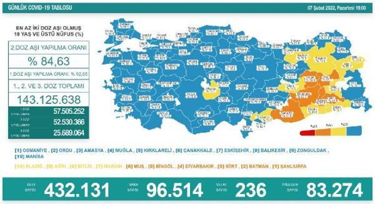 Koronavirüs salgınında günlük vaka sayısı 96 bin 514 oldu