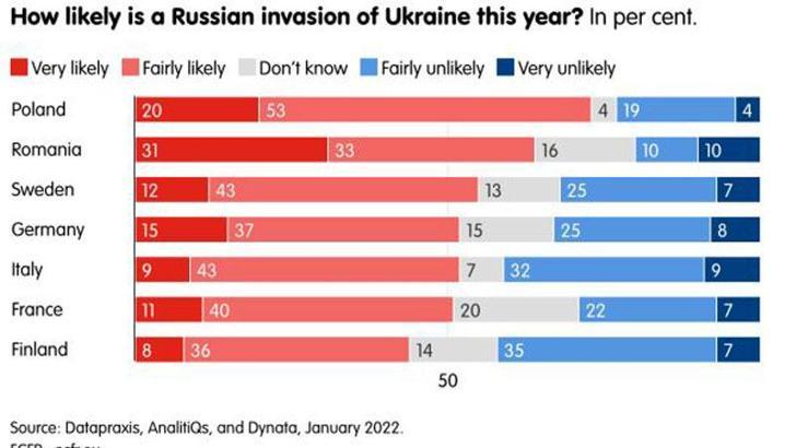 Anket: Avrupalılar, Rusya’nın bu yıl içinde Ukrayna’yı işgal edeceğini düşünüyor