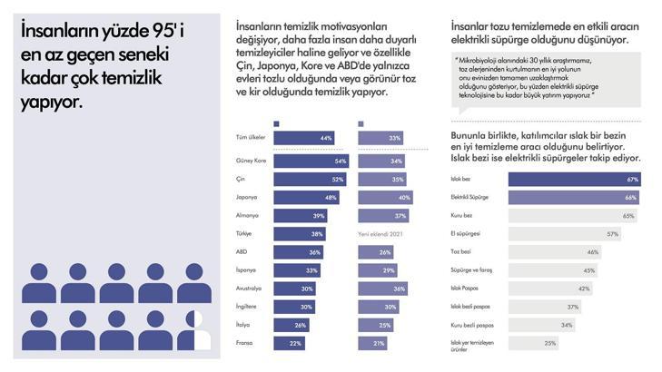 Türkiye’de her 5 kişiden 2’si haftada 5 ile 7 kez evini temizliyor