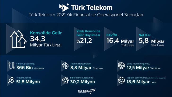 Türk Telekom’dan 2021’de 5,8 milyar TL net kâr