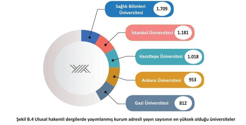 Sağlık Bilimleri Üniversitesi bilimsel yayın sayısının en yüksek olduğu üniversite oldu