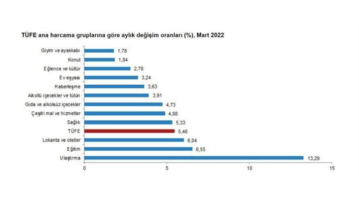 Enflasyon rakamları açıklandı