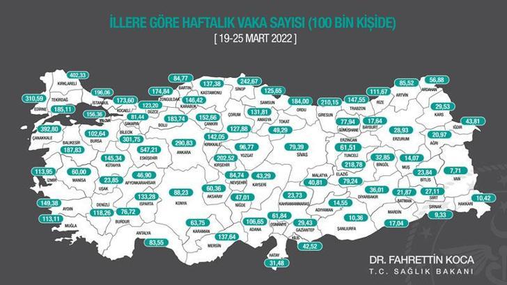 3 büyükşehirde vaka sayısı düştü