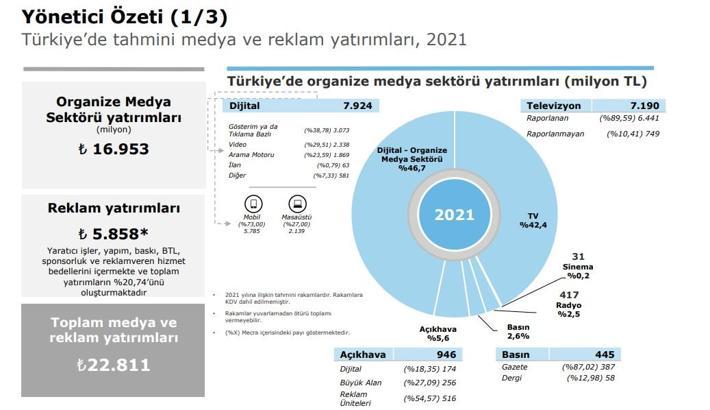 2021 yılı medya ve reklam yatırımları 22 milyar 811 milyon liraya ulaştı