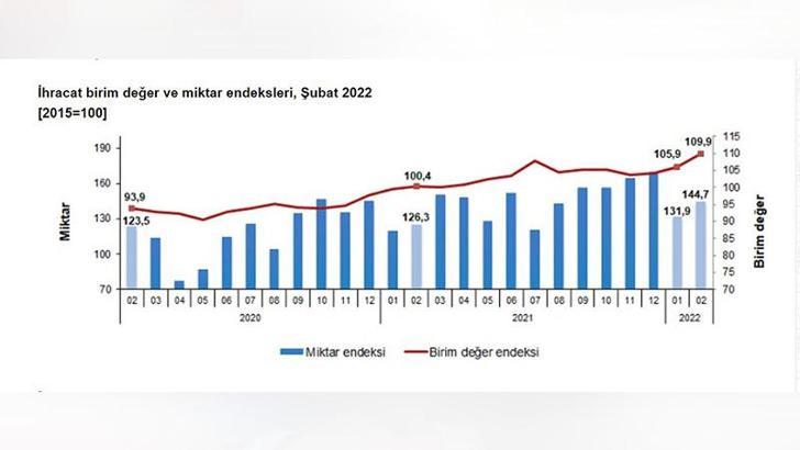 TÜİK, dış ticaret endekslerini açıkladı