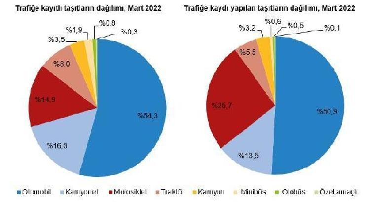 Trafiğe kaydı yapılan taşıt sayısı yüzde 24,9 azaldı