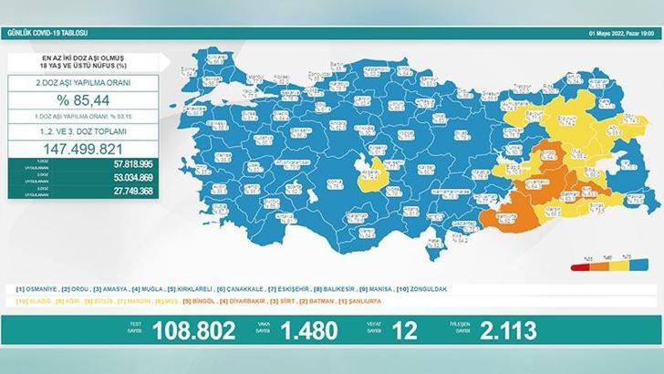 Koronavirüs salgınında günlük vaka sayısı 1480 oldu