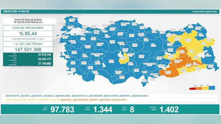 Koronavirüs salgınında günlük vaka sayısı 1344 oldu