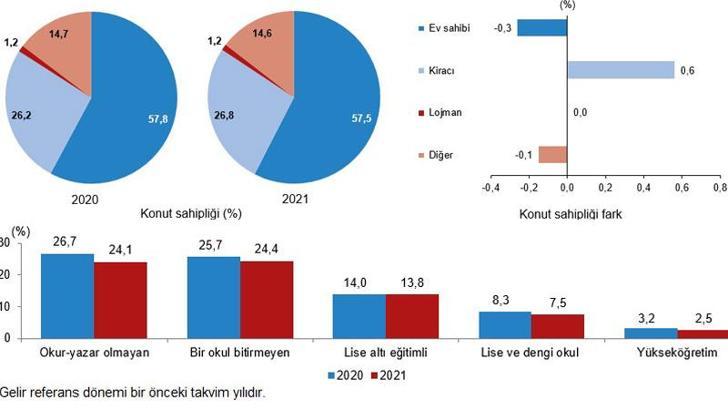 TÜİK, gelir ve yaşam koşulları araştırması sonuçlarını açıkladı