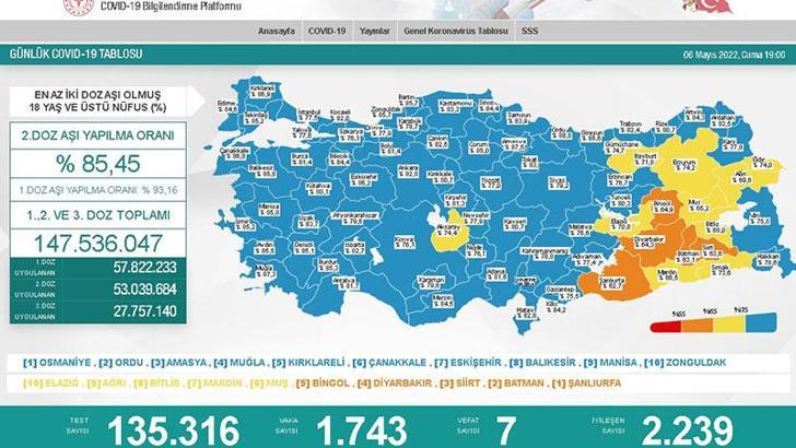 Koronavirüs salgınında günlük vaka sayısı 1743 oldu