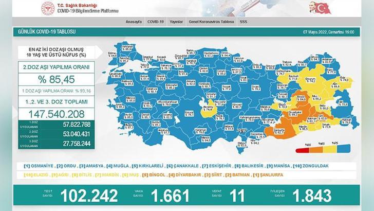 Koronavirüs salgınında günlük vaka sayısı 1661 oldu