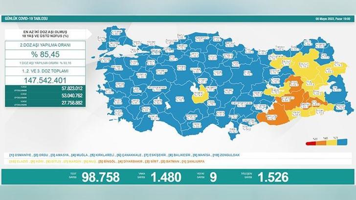 Koronavirüs salgınında günlük vaka sayısı 1480 oldu
