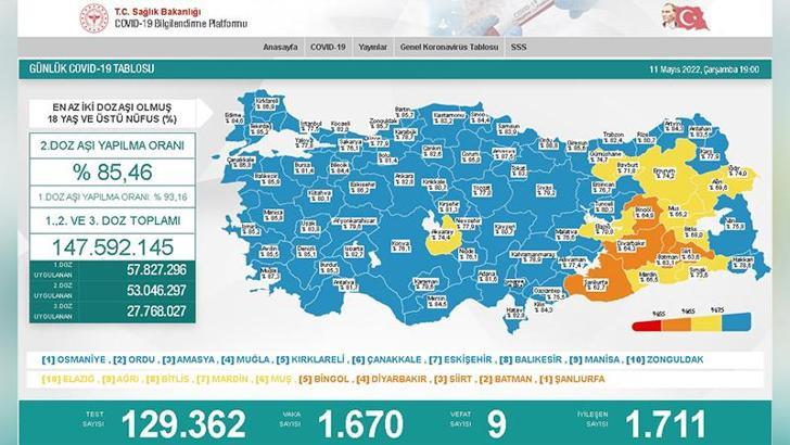 Koronavirüs salgınında günlük vaka sayısı 1670 oldu