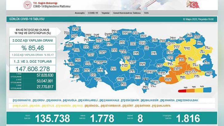 Koronavirüs salgınında günlük vaka sayısı 1778 oldu