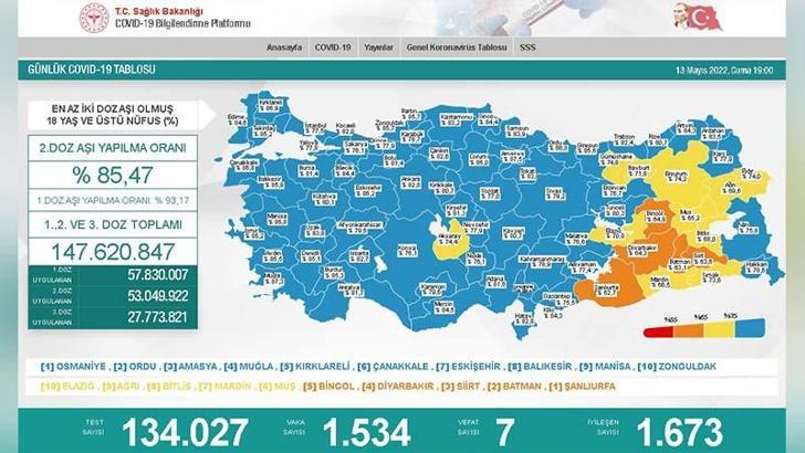 Koronavirüs salgınında günlük vaka sayısı 1534 oldu