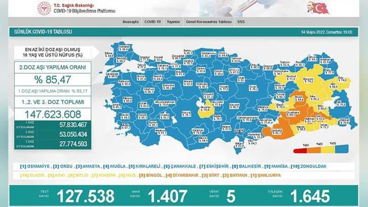 Koronavirüs salgınında günlük vaka sayısı 1407 oldu