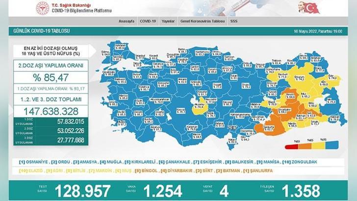 Koronavirüs salgınında günlük vaka sayısı 1254 oldu