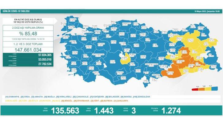 Koronavirüs salgınında günlük vaka sayısı 1443 oldu