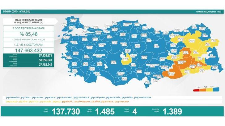 Koronavirüs salgınında günlük vaka sayısı 1485 oldu