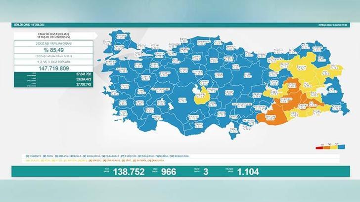 Koronavirüs salgınında günlük vaka sayısı 966 oldu