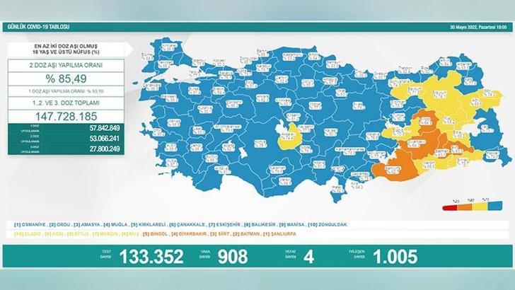 Koronavirüs salgınında günlük vaka sayısı 908 oldu