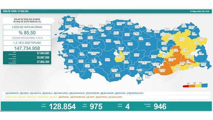 Koronavirüs salgınında günlük vaka sayısı 975 oldu