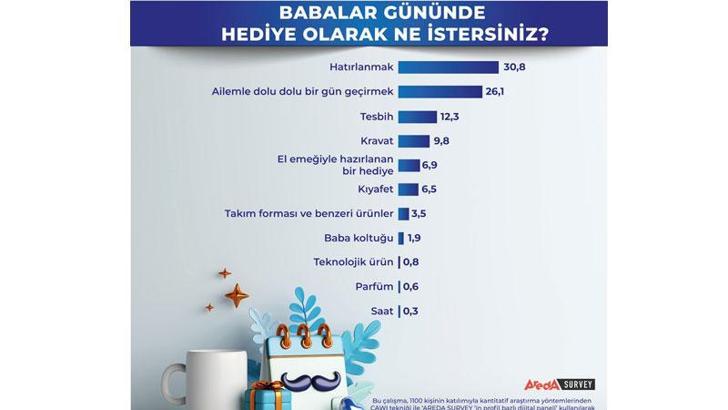 Babalar en çok ‘hatırlanmak’ istiyor