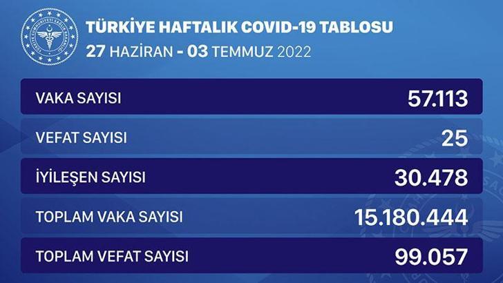 Koronavirüste haftalık vaka sayısı 57 bin 113 oldu