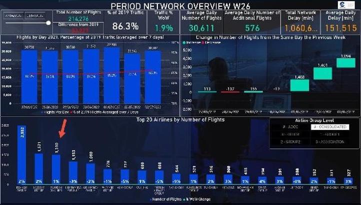 Bayrak taşıyıcılar arasında THY ilk sırada