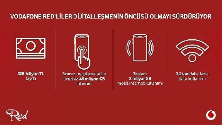 Vodafone Red müşterileri 1 yılda 528 milyon TL tasarruf etti