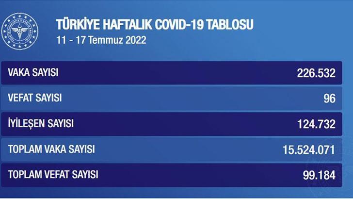 Koronavirüs'te haftalık vaka sayısı 226 bin 532 oldu