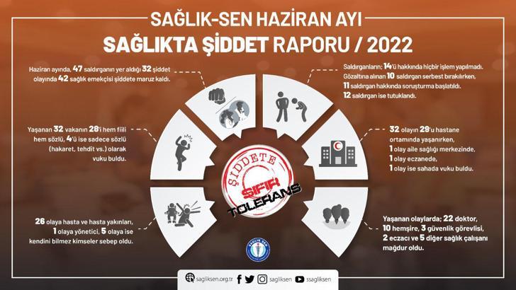 Haziran ayında 42 sağlık çalışanı şiddete maruz kaldı
