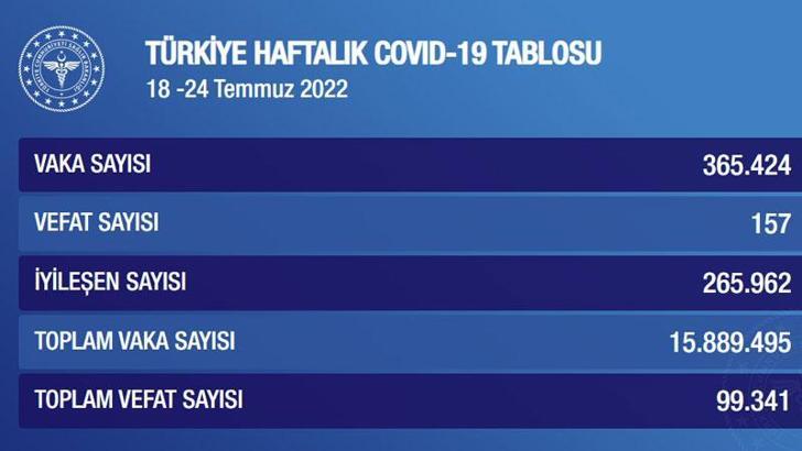 Koronavirüs'te haftalık vaka sayısı 365 bin 424 oldu