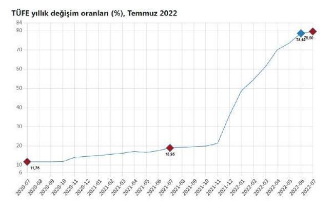 Yıllık enflasyon yüzde 79,60 oldu