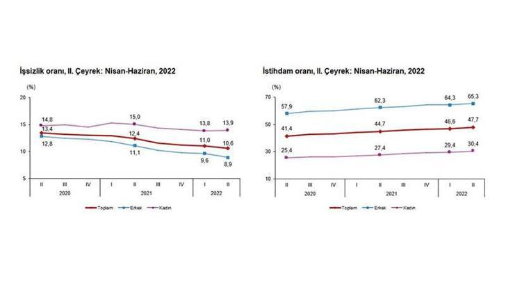 TÜİK: İşsiz sayısı 43 bin kişi azaldı