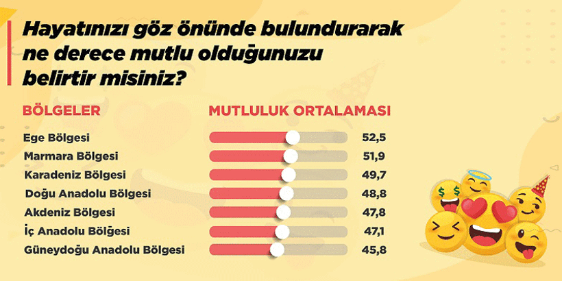 Araştırma: Türkiye’de en mutlu insanlar Ege’de yaşıyor