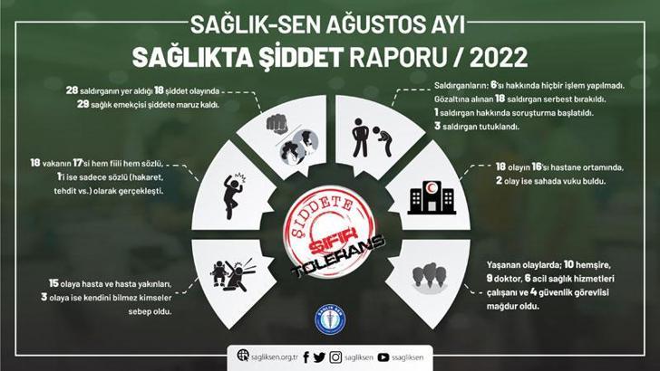 Ağustos ayında 29 sağlık çalışanı şiddete maruz kaldı