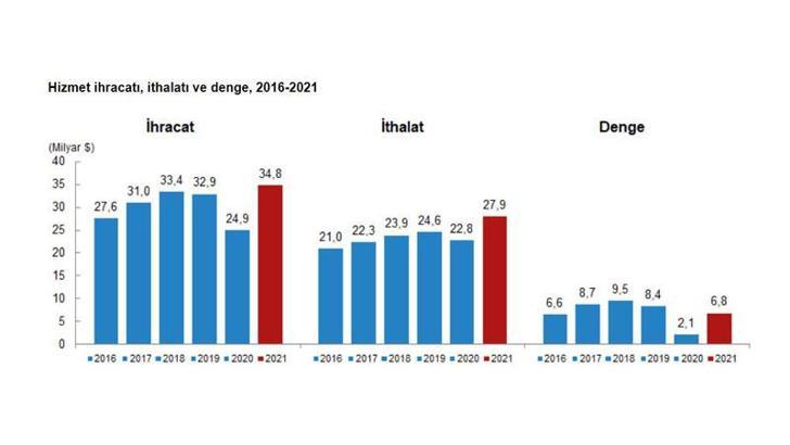 TÜİK: Hizmet ihracatı 34,8 milyar dolar oldu