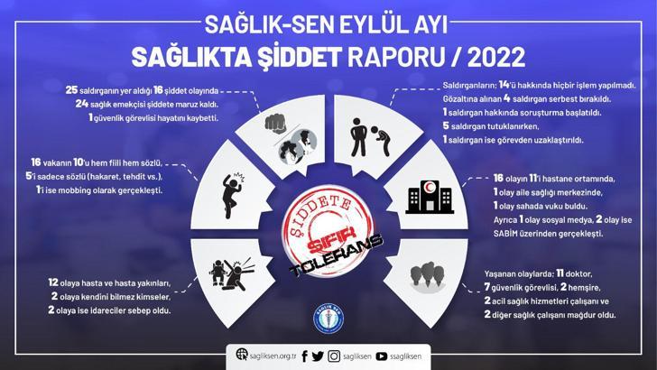 Eylül ayında 24 sağlık çalışanı şiddete maruz kaldı
