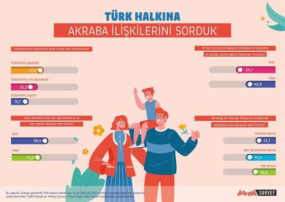 Araştırma: Katılımcıların yüzde 58’i akrabalarıyla aynı semtte oturmak istiyor