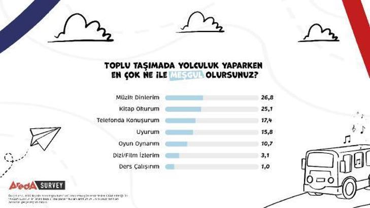 Araştırma: İstanbulluların yüzde 26,8’i toplu taşımada müzik dinliyor
