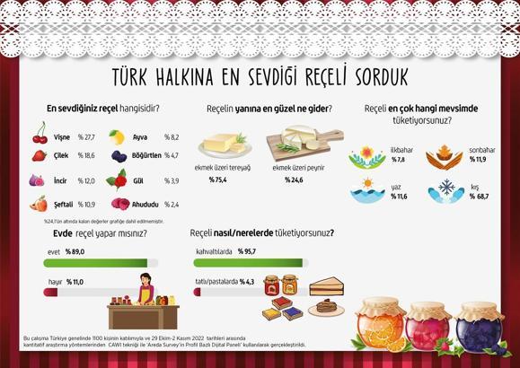 Türkiye’de en çok sevilen reçel çeşidi belli oldu