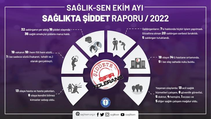 Ekim ayında 36 sağlık çalışanı şiddete maruz kaldı