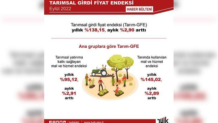 TÜİK: Tarımsal girdi fiyat endeksi eylülde arttı