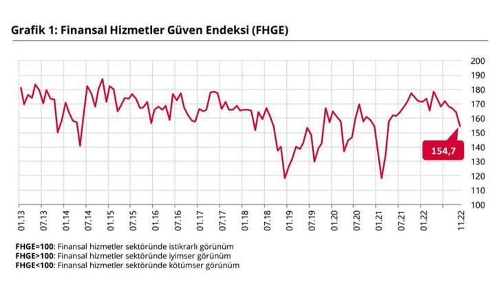 Kasımda finansal hizmetler güven endeksi 154,7 oldu